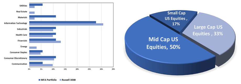 Performance graphs for the MFA High Grade Portfolio as of February 2026