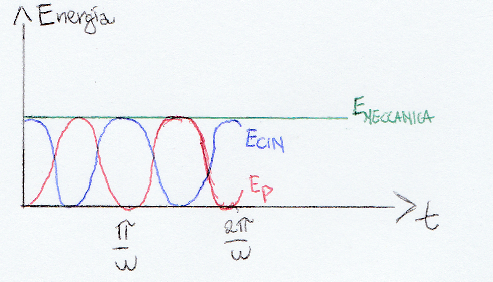 grafico energia nel tempo dell'oscillatore armonico