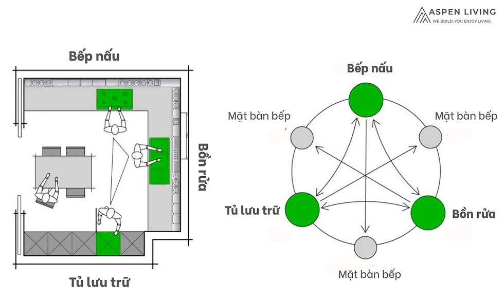 Tam giác bếp - Tam giác công năng nguyên tắc vàng trong thiết kế phòng bếp