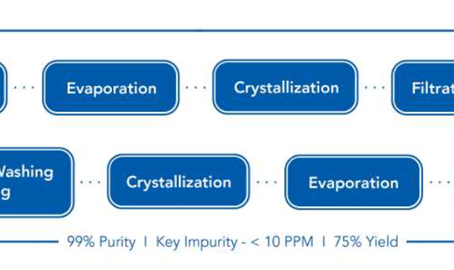 Comparative Analysis of Batch and Continuous Processes
