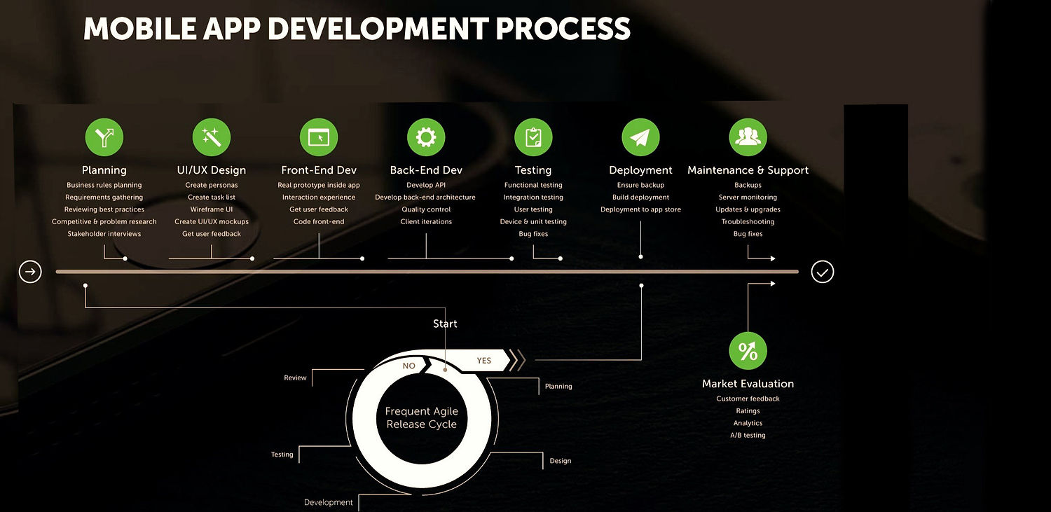notre-processus-de-developpement-d-applications-mobiles-android-et-ios-au-canada