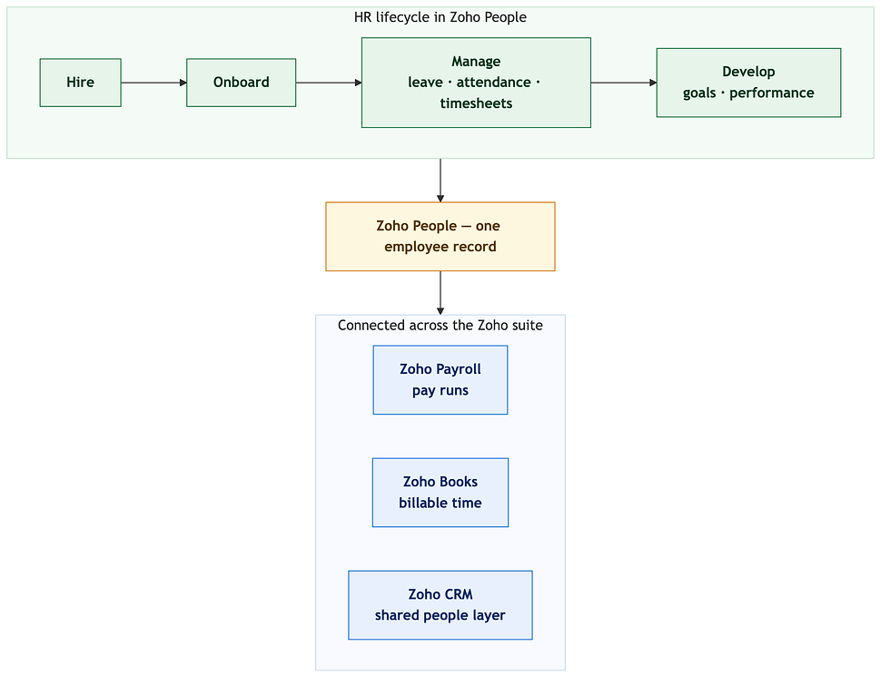 Diagram of the HR lifecycle in Zoho People — hire, onboard, manage time and leave, and review — connected to the wider Zoho suite