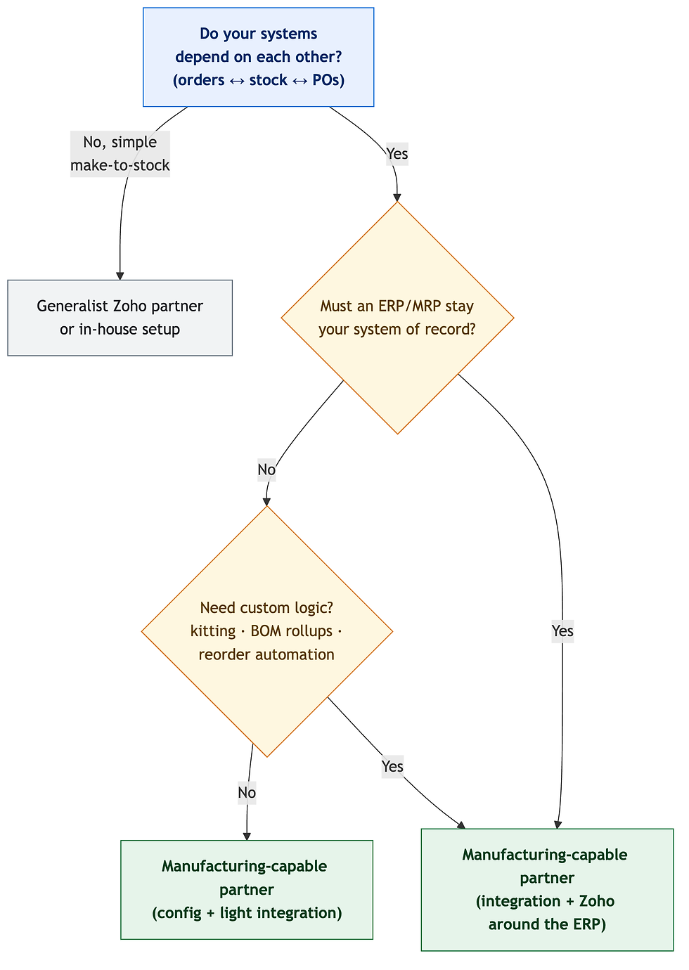Decision flowchart: choosing the right Zoho help for a manufacturer