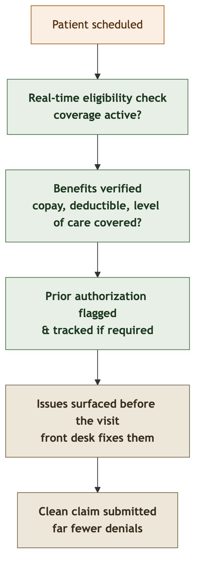 Automated eligibility and benefits verification flow: when a patient is scheduled, a real-time eligibility check confirms active coverage, benefits are verified (copay, deductible, level of care), prior authorization is flagged and tracked, issues surface before the visit for the front desk to fix, and a clean claim is submitted with far fewer denials