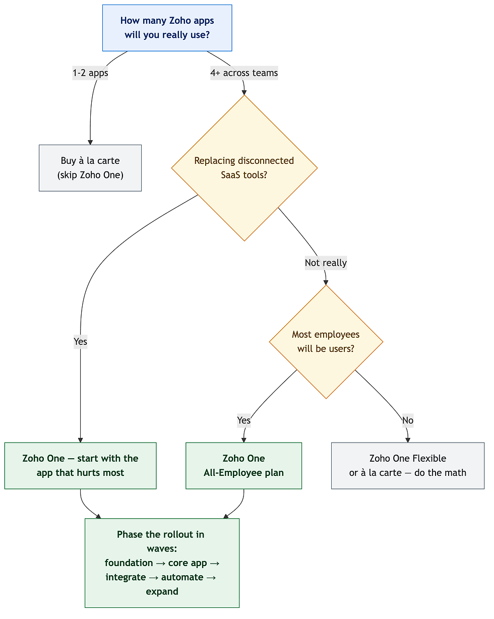 Decision flowchart for sequencing a Zoho One implementation