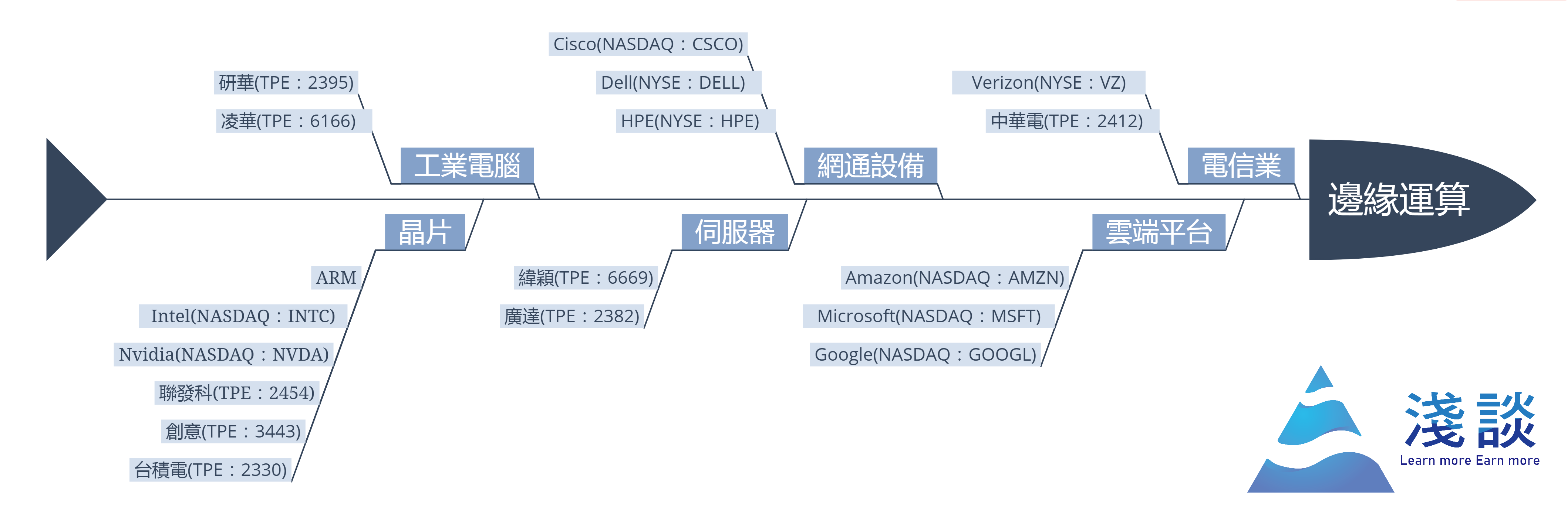 邊緣運算Part 2：邊緣運算概念股統整| 淺談股海- 科技產業股票投資研究