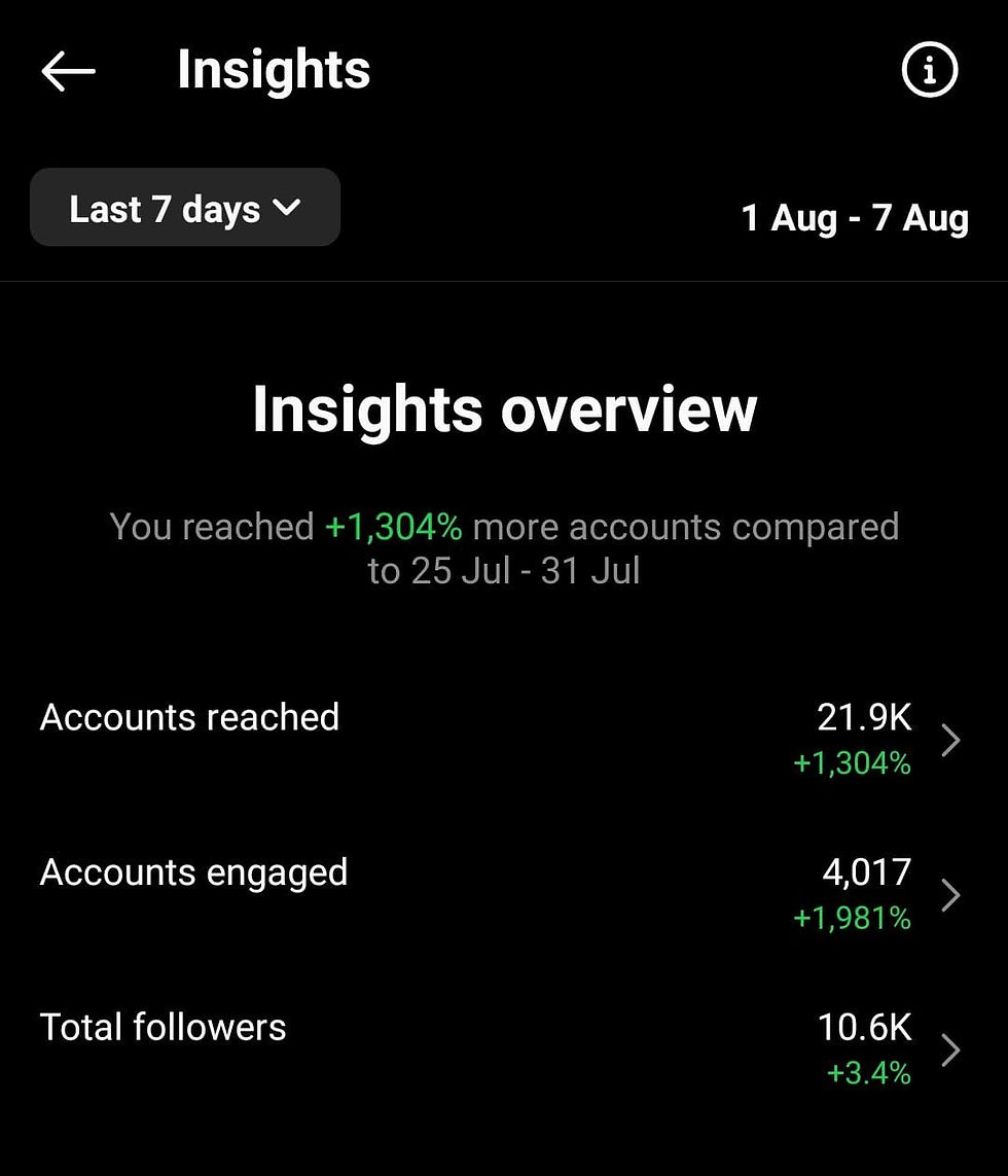 +1,304% in just 1 week