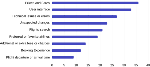 Keywords frequency