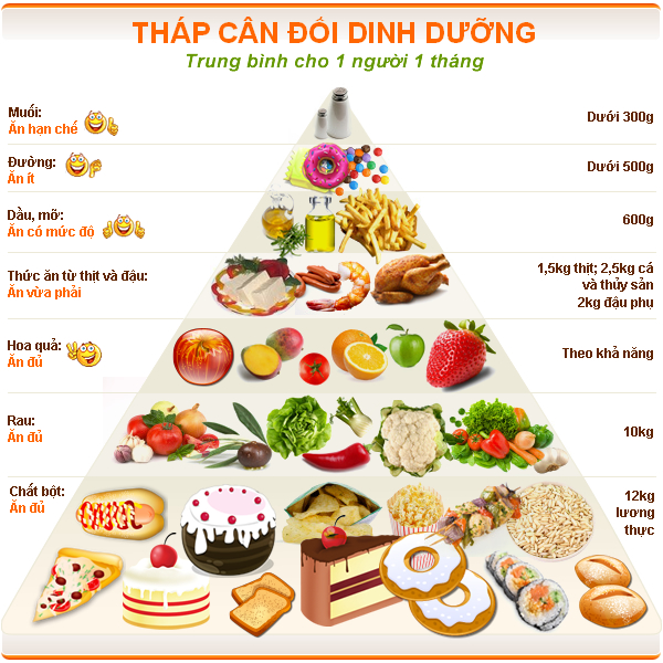 Tháp cân đối dinh dưỡng