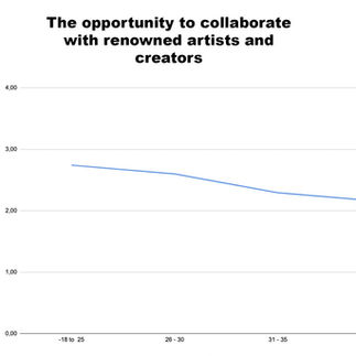 Animator's priority