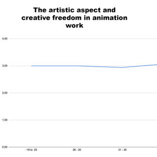 Animator's priority
