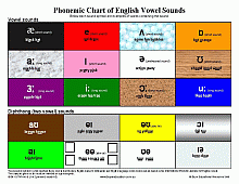 Phonemic Charts of English Sounds