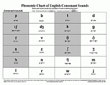 Thumbnail: Phonemic Charts of English Sounds
