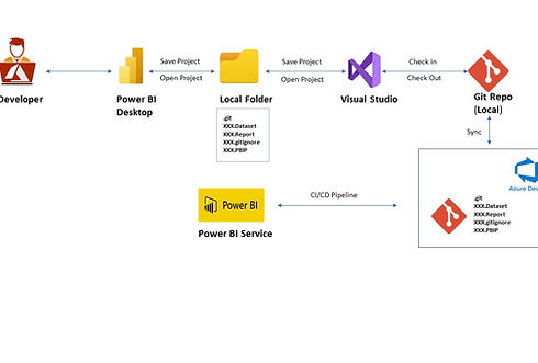 Power BI Version Control With Git Integration Framework.jpg