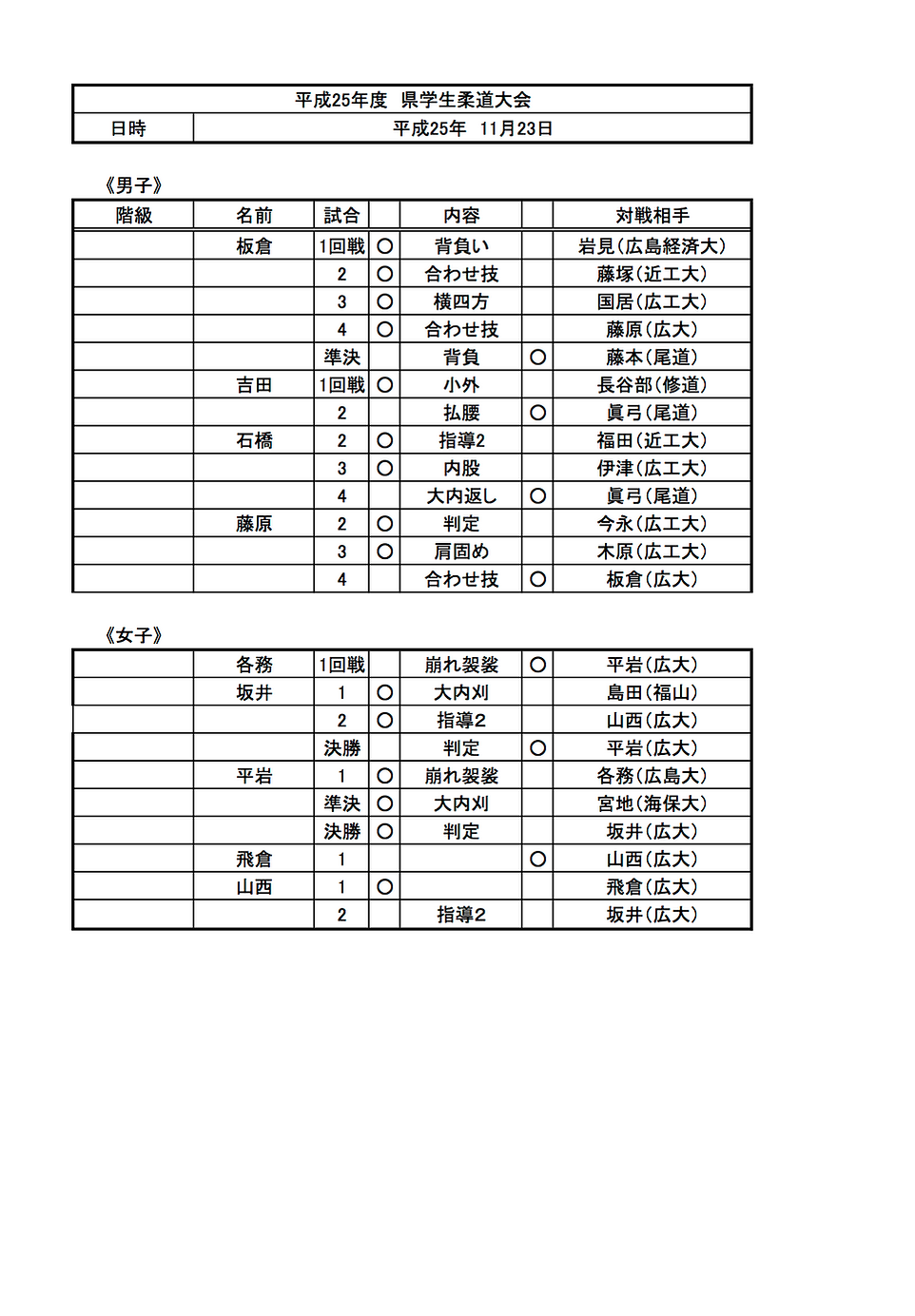 H25県学生 Hirodai Judo H25県学生 Hirodai Judo