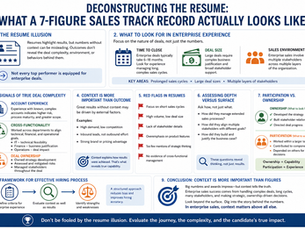 Plain, landscape infographic titled “Deconstructing the Resume: What a 7-Figure Sales Track Record Actually Looks Like.” Clean white background with structured sections and simple icons. The layout breaks into multiple panels: “The Resume Illusion” explains how results without context can mislead; “What to Look for in Enterprise Experience” highlights time to close, deal size, and sales environment; “Signals of True Deal Complexity” covers account experience, cross-functional work, and deal ownership; “Context Is More Important Than Outcome” lists examples of misleading success factors; “Red Flags in Resumes” includes short sales cycles, high volume/low deal size, and lack of stakeholder detail; “Assessing Depth vs Surface” focuses on asking how deals were handled; “Participation vs Ownership” contrasts leading deals versus contributing; “Framework for Effective Hiring Process” shows a step-by-step evaluation flow; and a conclusion emphasizes that context matters more than figures. Min