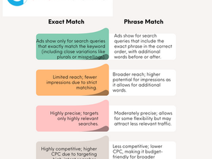 Exact Match vs. Phrase Match Keywords in Google Ads