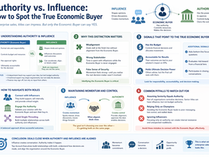 Soft, minimal landscape infographic comparing authority and influence in enterprise sales. The design uses a clean light background with muted blue and green tones, divided into structured sections. One side explains authority (economic buyer) with icons for budget control, approval rights, and accountability, while the other highlights influence with visuals showing collaboration, persuasion, and momentum. A central visual connects both roles to illustrate alignment. Additional sections outline why the distinction matters, key signals to identify the true economic buyer, steps to engage both influencers and decision-makers, and common pitfalls. The overall style is modern, uncluttered, and professional with simple icons, clear headings, and balanced spacing.