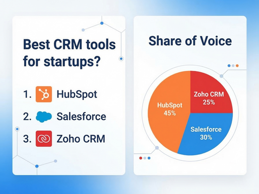 Illustration showing an AI answer listing the best CRM tools for startups—HubSpot, Salesforce, and Zoho CRM—alongside a pie chart visualizing their share of voice percentages.