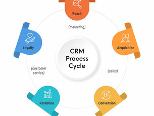 CRM Process Cycle diagram by ClickInsights illustrating five key stages—Reach (marketing), Acquisition (sales), Conversion (sales), Retention (customer service), and Loyalty (customer service)—arranged in a circular flow around a central “CRM Process Cycle” label.