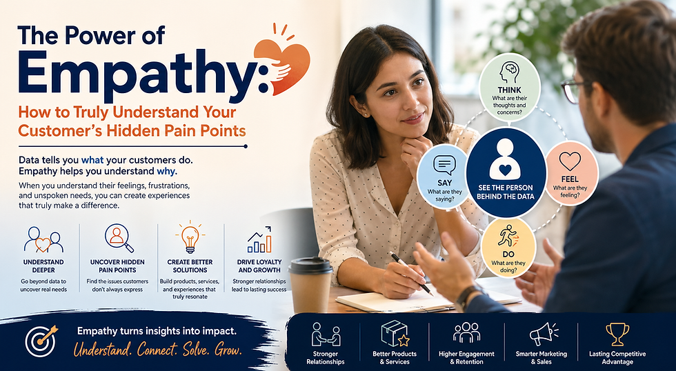 Landscape business infographic showing two professionals in a meeting, symbolizing customer empathy and understanding hidden pain points. Icons represent thinking, feeling, saying, and doing, with text highlighting how empathy helps businesses build trust, improve products, increase engagement, and drive growth.
