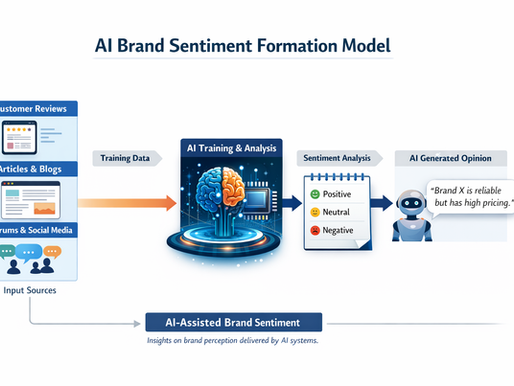 Infographic showing the AI brand sentiment formation model, illustrating how customer reviews, articles, and social media discussions are analyzed by AI systems to generate positive, neutral, or negative brand sentiment summaries.