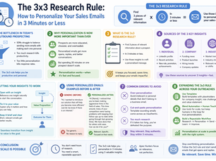 Simple landscape infographic explaining the 3x3 research rule for sales emails, showing how to find three key insights in three minutes, sources of personalization (individual, company, industry), common mistakes, and examples of personalized vs generic outreach.