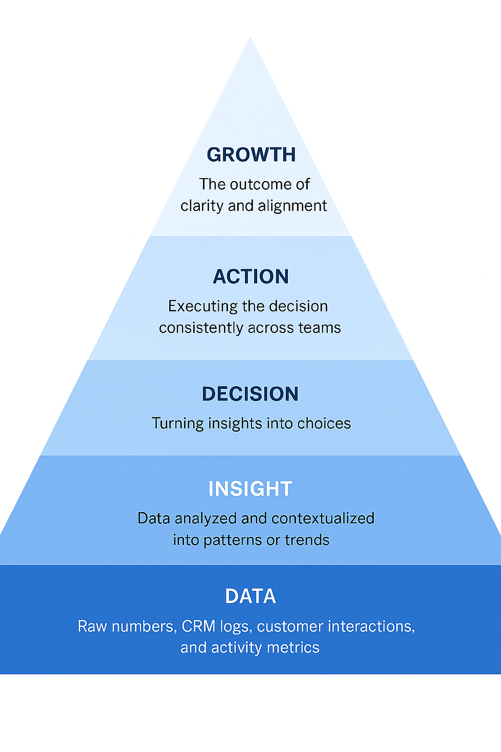 Pyramid infographic showing five stages of becoming data-driven: Data at the base, then Insight, Decision, Action, and Growth at the top.
