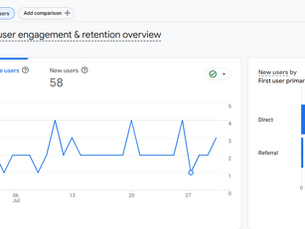 Google Analytics dashboard showing user engagement and retention overview, with charts displaying active users, new users, and traffic sources. Highlights how sales teams can use engagement analytics to identify visitor intent and start timely sales conversations.