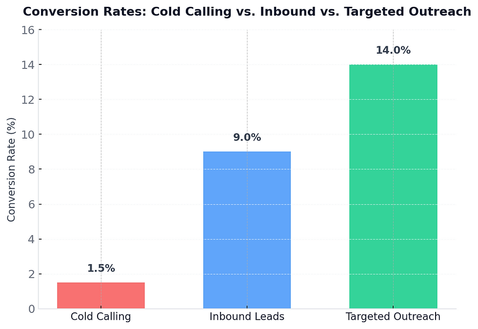 Bar chart comparing sales conversion rates: cold calling at 1.5%, inbound leads at 9%, and targeted outreach at 14%.