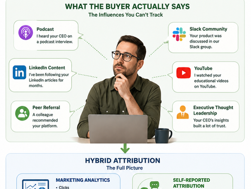 Self-reported attribution infographic showing what marketing analytics tracks versus buyer-reported influences such as podcasts, LinkedIn content, peer referrals, Slack communities, YouTube, and executive thought leadership, combining both data sources into a complete buyer journey.