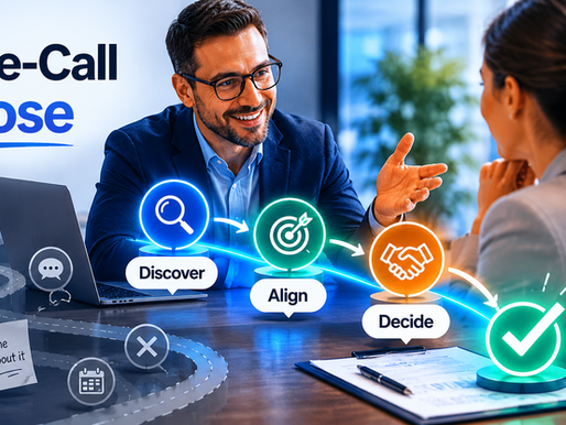 Structured sales conversation showing Discovery, Value Alignment, and Decision stages leading to a successful one-call close.