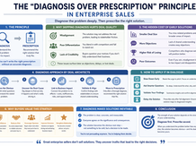 Soft, plain landscape infographic illustrating the “Diagnosis Over Prescription” principle in enterprise sales. The design shows a clear flow from diagnosing a problem to prescribing a solution, with sections highlighting risks of skipping diagnosis (misalignment, poor differentiation, lack of credibility), hidden costs (smaller deals, objections, higher loss risk), and a step-by-step diagnostic approach. Includes simple icons, muted colors, and structured layout emphasizing thoughtful questioning, validation, and delaying solutions for better alignment and outcomes.