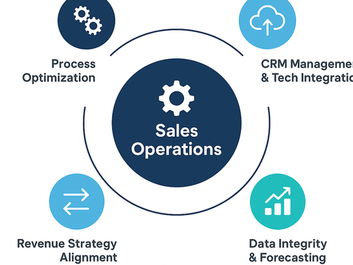 Circular infographic showing the four core functions of Sales Operations: process optimization, CRM management, data integrity, and revenue strategy alignment.