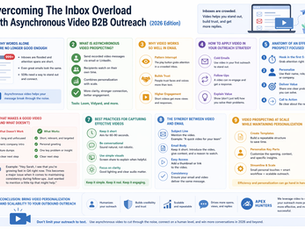 Soft, simple landscape infographic explaining asynchronous video B2B outreach, covering why video stands out in crowded inboxes, key benefits (trust, engagement, pattern interrupt), how to use video in emails, best practices, and tips for scaling personalized video prospecting.