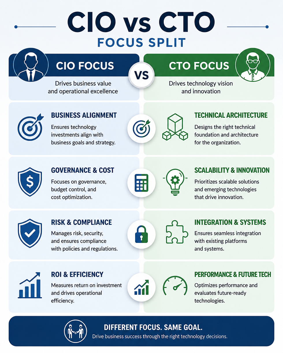 Infographic titled "CIO vs CTO Focus Split" comparing the priorities of technology executives. The left column highlights CIO responsibilities: Business Alignment, Governance & Cost, Risk & Compliance, and ROI & Efficiency. The right column highlights CTO responsibilities: Technical Architecture, Scalability & Innovation, Integration & Systems, and Performance & Future Technology. The design uses a two-column layout with icons and concise descriptions, emphasizing how CIOs focus on business outcomes while CTOs focus on technology strategy and innovation.