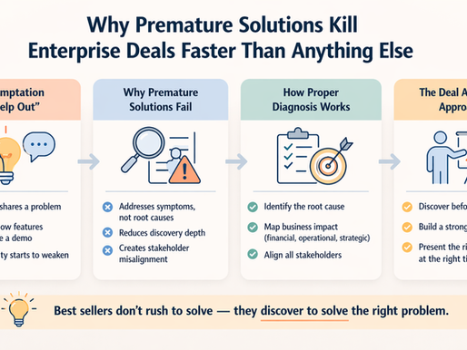 Soft, minimal landscape infographic illustrating how premature solutions harm enterprise deals, using a clean layout with simple icons and muted colors. Sections contrast “early solution” vs “proper diagnosis,” highlighting risks like shallow discovery, misalignment, and weak business cases. Visual elements such as question marks, flow steps, and stakeholder icons emphasize root-cause analysis, impact mapping, and alignment. The overall message reinforces that strong deals come from deep discovery, not rushing to present solutions.