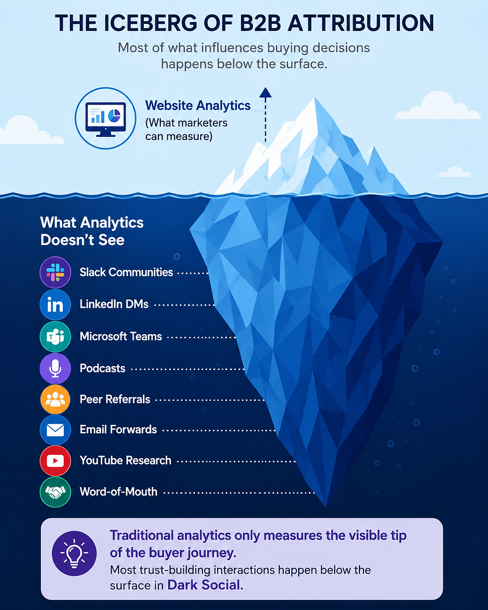 Illustration of a B2B attribution iceberg showing website analytics above the waterline and hidden Dark Social channels below, including Slack communities, LinkedIn DMs, Microsoft Teams, podcasts, peer referrals, email forwards, YouTube research, and word-of-mouth, highlighting why traditional analytics miss much of the buyer journey.