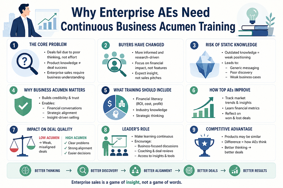Minimal landscape infographic titled “Why Enterprise AEs Need Continuous Business Acumen Training,” using a soft blue and green color palette with clean icons and a 3×3 grid layout. Each section highlights key points: poor thinking vs effort, evolving buyers, risks of outdated knowledge, importance of business acumen, core training areas, continuous improvement habits, impact on deal quality, leadership role, and competitive advantage. A bottom flow line reads: “Better Thinking → Better Discovery → Better Alignment → Better Deals → Better Results,” with a final note emphasizing insight over words.