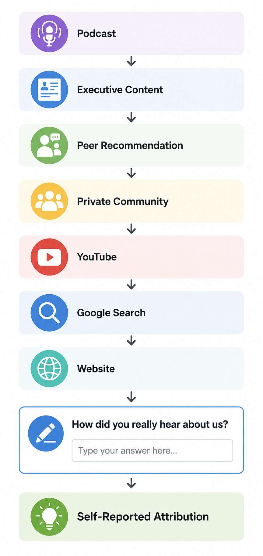 Vertical infographic showing a hidden B2B buyer journey from podcasts, executive content, peer recommendations, private communities, YouTube, and Google Search to a website form asking, “How did you really hear about us?” and ending with self-reported attribution.
