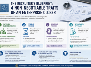 Soft, landscape infographic titled “The Recruiter’s Blueprint: 4 Non-Negotiable Traits of an Enterprise Closer.” Clean blue-and-white corporate design with four side-by-side panels highlighting: (1) Superior Business Acumen with growth chart icon and points on efficiency, risk reduction, and revenue impact; (2) Extreme Patience with hourglass icon and notes on guiding deals and avoiding rushed demos; (3) Strategic Thinking with chess knight icon and prompts about stakeholders, objections, and alignment; (4) Structured Approach with checklist icon and steps for tracking stakeholders, timelines, and deal progress. Bottom section summarizes why traits matter more than experience and how to identify them, ending with a bold takeaway about capability over hard work.