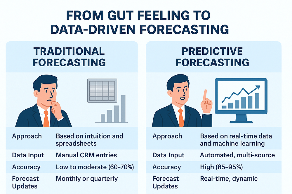 Stop Guessing: With Predictive Forecasting, Reach Your Targets Every Time