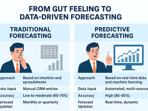 Infographic comparing traditional sales forecasting with AI-powered predictive forecasting.