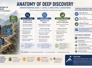Soft, landscape infographic illustrating the “Anatomy of Deep Discovery” in enterprise sales. Visual shows a three-level progression: Level 1 “What” (identifying the problem), Level 2 “Why” (understanding urgency and significance), and Level 3 “Impact” (connecting to business outcomes). Includes example questions for each level, a step-by-step discovery flow, and key benefits like stronger positioning, larger deals, reduced competition, and faster decision-making. Clean, minimal design with icons, muted colors, and a structured layout.