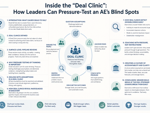 Minimalist landscape infographic titled “Inside the Deal Clinic: How Leaders Can Pressure-Test an AE’s Blind Spots.” Soft neutral color palette with simple icons and clean layout. Center shows a circular “Deal Clinic” hub connected to key actions: question assumptions, uncover risks, deepen discovery, coach with pressure, engage stakeholders, and drive outcomes. Side panels summarize concepts like deal failure causes, surface-level pipeline risks, pressure-testing thinking, validating assumptions, and identifying discovery gaps. Additional sections highlight early risk detection, coaching through tough questions, and building a culture of accountability. Footer emphasizes outcomes such as stronger deals, better forecasts, and improved team performance.