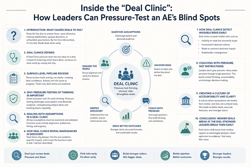 Minimalist landscape infographic titled “Inside the Deal Clinic: How Leaders Can Pressure-Test an AE’s Blind Spots.” Soft neutral color palette with simple icons and clean layout. Center shows a circular “Deal Clinic” hub connected to key actions: question assumptions, uncover risks, deepen discovery, coach with pressure, engage stakeholders, and drive outcomes. Side panels summarize concepts like deal failure causes, surface-level pipeline risks, pressure-testing thinking, validating assumptions, and identifying discovery gaps. Additional sections highlight early risk detection, coaching through tough questions, and building a culture of accountability. Footer emphasizes outcomes such as stronger deals, better forecasts, and improved team performance.