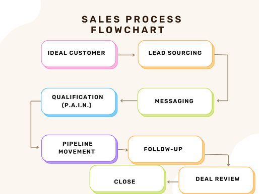 Flowchart diagram showing a structured sales process with labeled steps: Ideal Customer, Lead Sourcing, Messaging, Qualification (P.A.I.N.), Pipeline Movement, Follow-Up, Deal Review, and Close. Arrows connect each stage, representing a repeatable and systematic sales workflow.