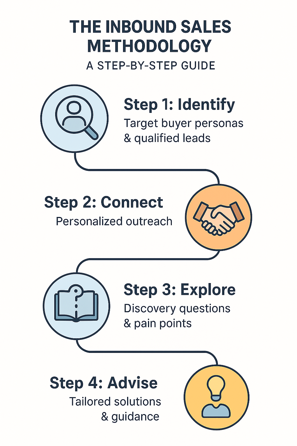 Infographic showing the four steps of inbound sales methodology: Identify prospects, Connect with personalized outreach, Explore buyer pain points, and Advise with tailored solutions.