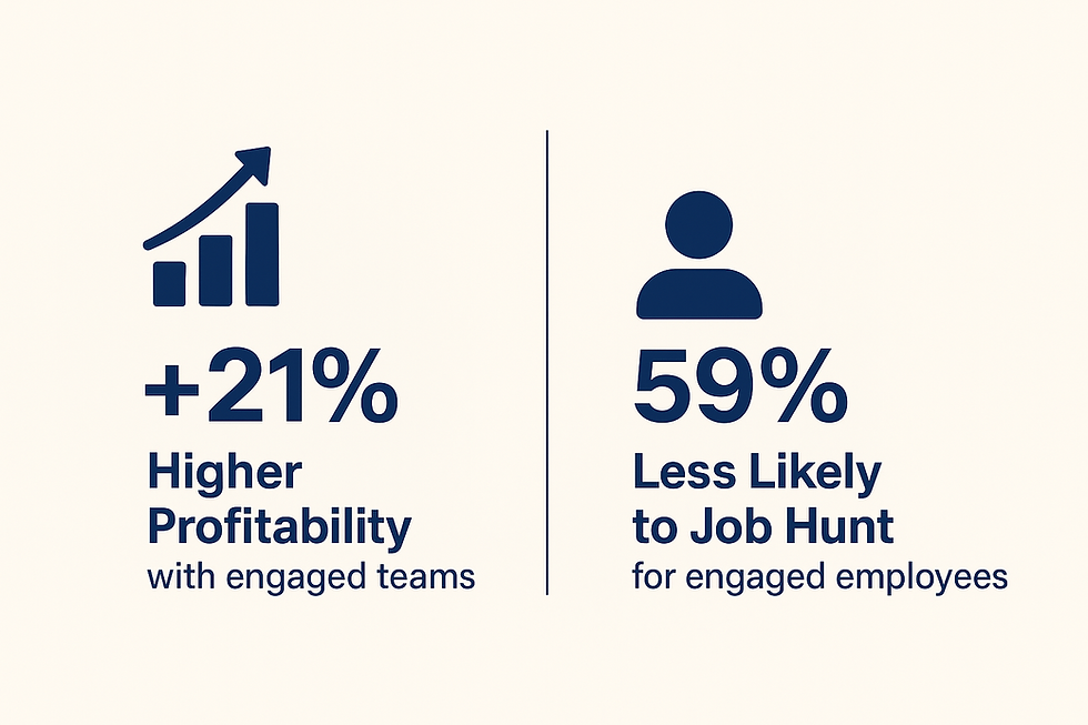 Infographic showing Gallup statistics: engaged teams achieve 21% higher profitability and engaged employees are 59% less likely to job hunt