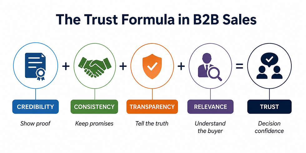 B2B trust formula showing credibility, consistency, transparency, and relevance leading to decision confidence
